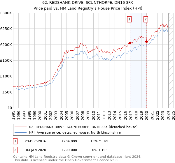 62, REDSHANK DRIVE, SCUNTHORPE, DN16 3FX: Price paid vs HM Land Registry's House Price Index