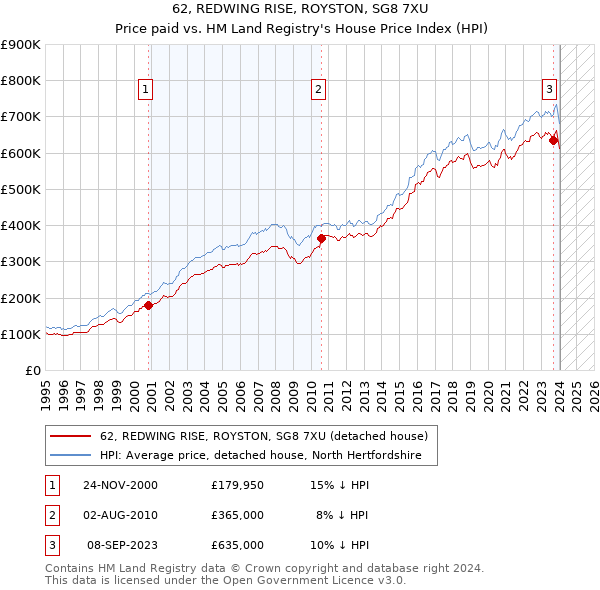 62, REDWING RISE, ROYSTON, SG8 7XU: Price paid vs HM Land Registry's House Price Index