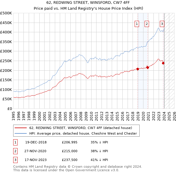 62, REDWING STREET, WINSFORD, CW7 4FF: Price paid vs HM Land Registry's House Price Index