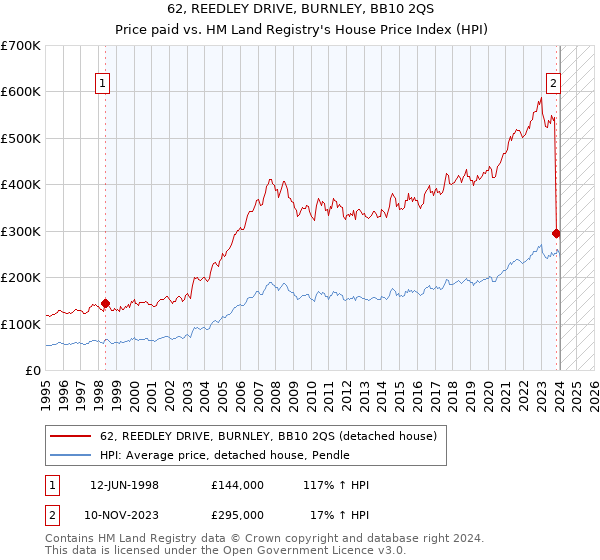 62, REEDLEY DRIVE, BURNLEY, BB10 2QS: Price paid vs HM Land Registry's House Price Index