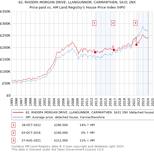 62, RHODFA MORGAN DRIVE, LLANGUNNOR, CARMARTHEN, SA31 2NX: Price paid vs HM Land Registry's House Price Index