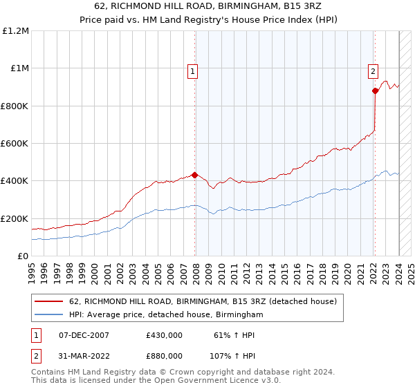 62, RICHMOND HILL ROAD, BIRMINGHAM, B15 3RZ: Price paid vs HM Land Registry's House Price Index
