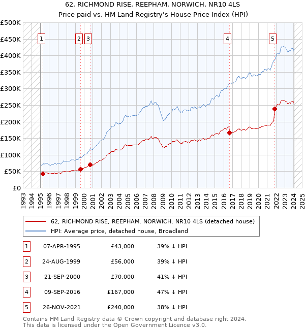 62, RICHMOND RISE, REEPHAM, NORWICH, NR10 4LS: Price paid vs HM Land Registry's House Price Index