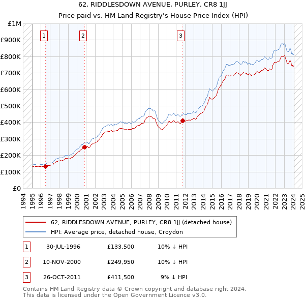 62, RIDDLESDOWN AVENUE, PURLEY, CR8 1JJ: Price paid vs HM Land Registry's House Price Index