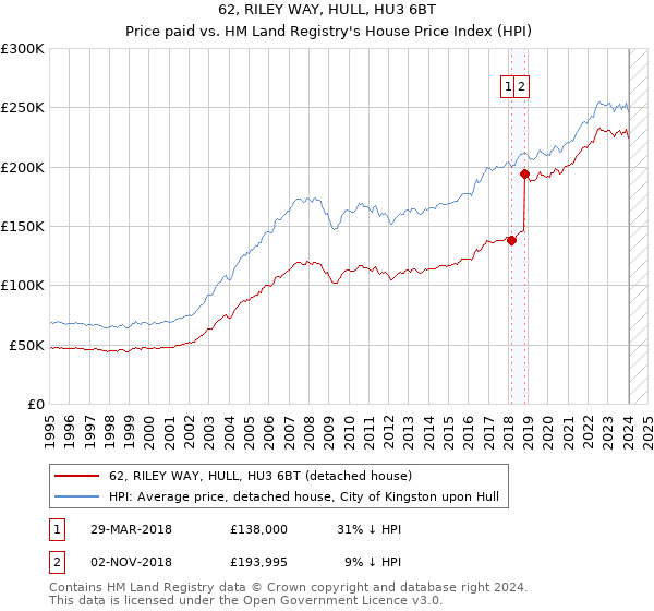 62, RILEY WAY, HULL, HU3 6BT: Price paid vs HM Land Registry's House Price Index