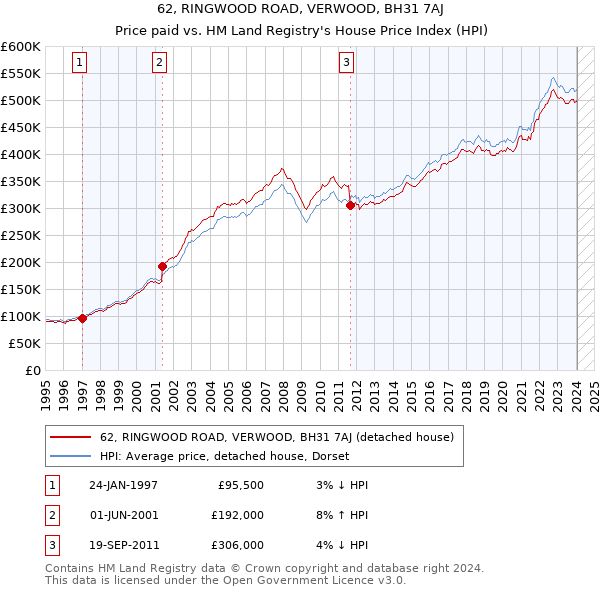 62, RINGWOOD ROAD, VERWOOD, BH31 7AJ: Price paid vs HM Land Registry's House Price Index