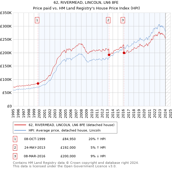 62, RIVERMEAD, LINCOLN, LN6 8FE: Price paid vs HM Land Registry's House Price Index