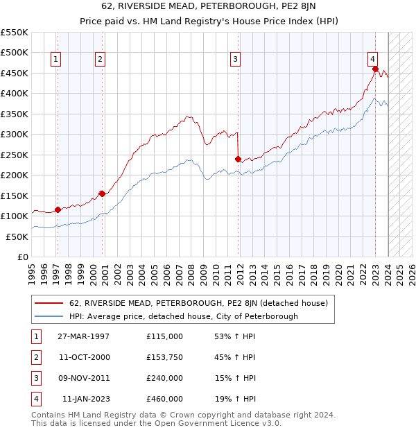 62, RIVERSIDE MEAD, PETERBOROUGH, PE2 8JN: Price paid vs HM Land Registry's House Price Index