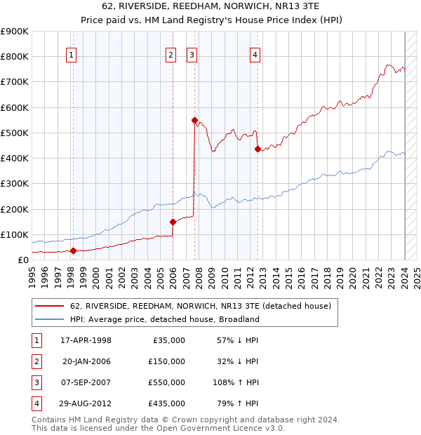 62, RIVERSIDE, REEDHAM, NORWICH, NR13 3TE: Price paid vs HM Land Registry's House Price Index