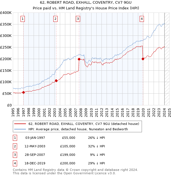 62, ROBERT ROAD, EXHALL, COVENTRY, CV7 9GU: Price paid vs HM Land Registry's House Price Index