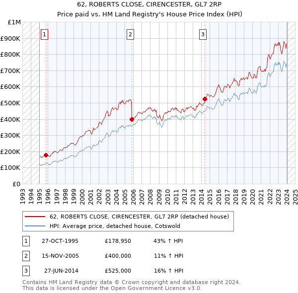 62, ROBERTS CLOSE, CIRENCESTER, GL7 2RP: Price paid vs HM Land Registry's House Price Index
