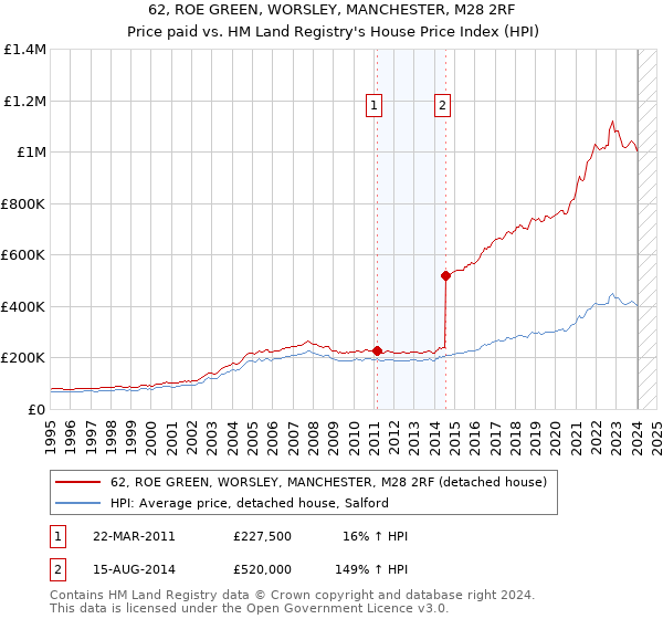 62, ROE GREEN, WORSLEY, MANCHESTER, M28 2RF: Price paid vs HM Land Registry's House Price Index