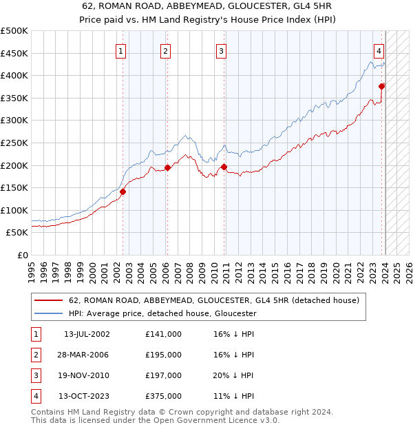 62, ROMAN ROAD, ABBEYMEAD, GLOUCESTER, GL4 5HR: Price paid vs HM Land Registry's House Price Index