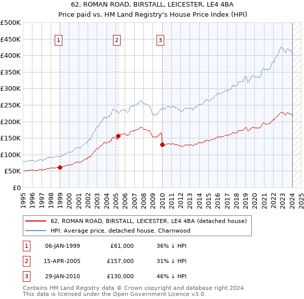 62, ROMAN ROAD, BIRSTALL, LEICESTER, LE4 4BA: Price paid vs HM Land Registry's House Price Index