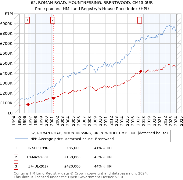62, ROMAN ROAD, MOUNTNESSING, BRENTWOOD, CM15 0UB: Price paid vs HM Land Registry's House Price Index