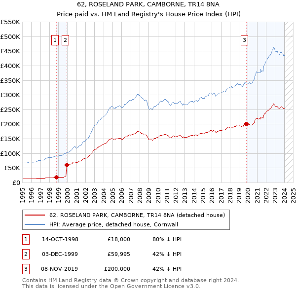 62, ROSELAND PARK, CAMBORNE, TR14 8NA: Price paid vs HM Land Registry's House Price Index