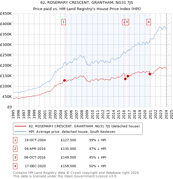 62, ROSEMARY CRESCENT, GRANTHAM, NG31 7JS: Price paid vs HM Land Registry's House Price Index