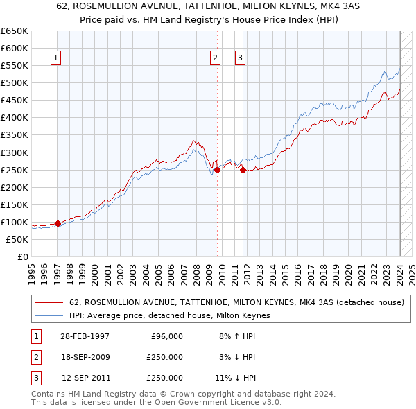 62, ROSEMULLION AVENUE, TATTENHOE, MILTON KEYNES, MK4 3AS: Price paid vs HM Land Registry's House Price Index
