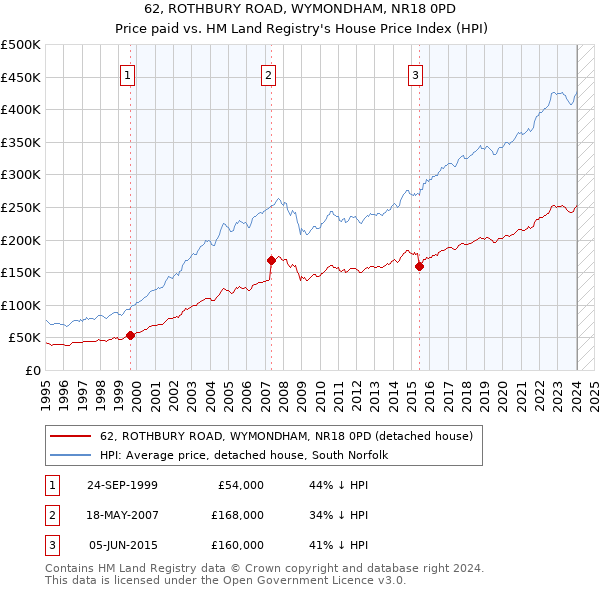 62, ROTHBURY ROAD, WYMONDHAM, NR18 0PD: Price paid vs HM Land Registry's House Price Index