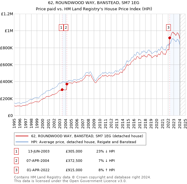 62, ROUNDWOOD WAY, BANSTEAD, SM7 1EG: Price paid vs HM Land Registry's House Price Index
