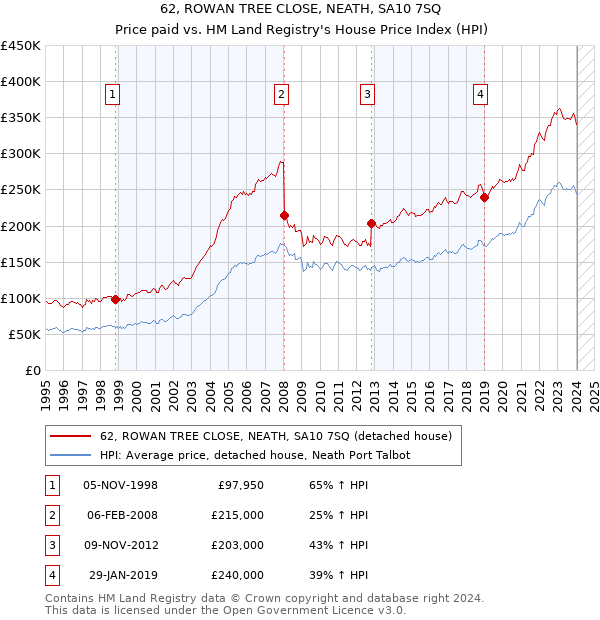 62, ROWAN TREE CLOSE, NEATH, SA10 7SQ: Price paid vs HM Land Registry's House Price Index