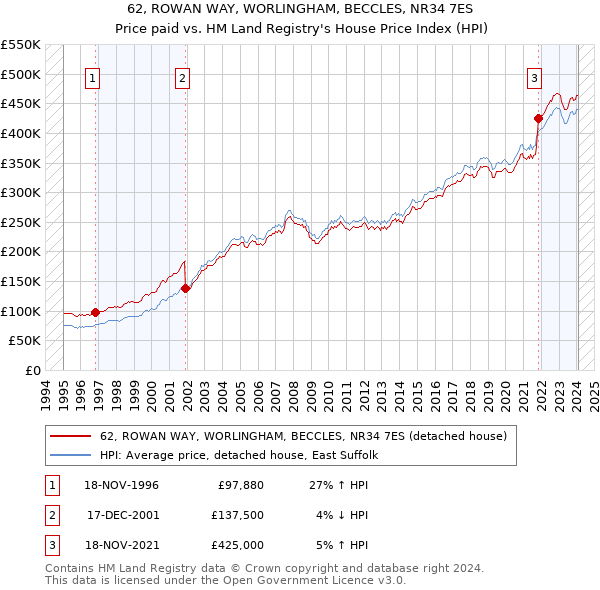 62, ROWAN WAY, WORLINGHAM, BECCLES, NR34 7ES: Price paid vs HM Land Registry's House Price Index