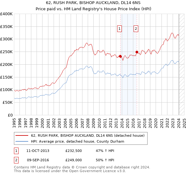 62, RUSH PARK, BISHOP AUCKLAND, DL14 6NS: Price paid vs HM Land Registry's House Price Index