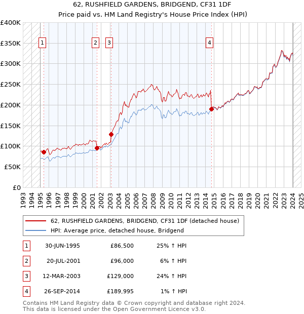 62, RUSHFIELD GARDENS, BRIDGEND, CF31 1DF: Price paid vs HM Land Registry's House Price Index