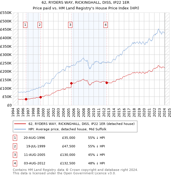 62, RYDERS WAY, RICKINGHALL, DISS, IP22 1ER: Price paid vs HM Land Registry's House Price Index
