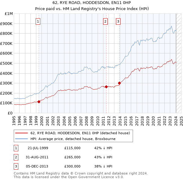 62, RYE ROAD, HODDESDON, EN11 0HP: Price paid vs HM Land Registry's House Price Index