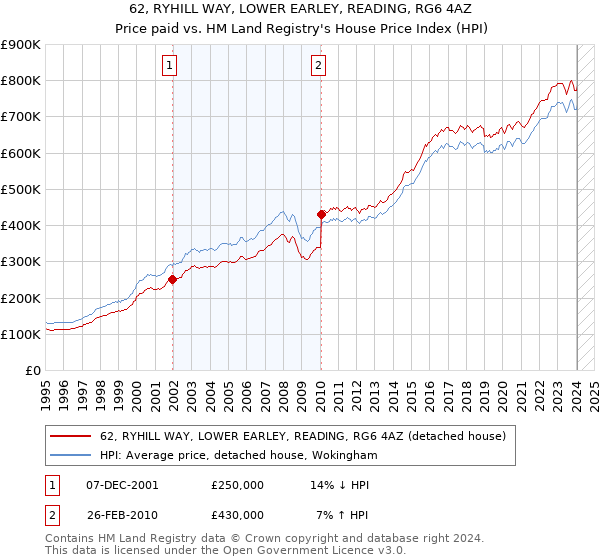 62, RYHILL WAY, LOWER EARLEY, READING, RG6 4AZ: Price paid vs HM Land Registry's House Price Index
