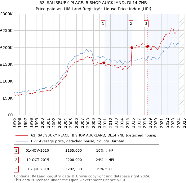 62, SALISBURY PLACE, BISHOP AUCKLAND, DL14 7NB: Price paid vs HM Land Registry's House Price Index