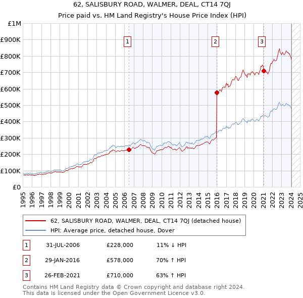 62, SALISBURY ROAD, WALMER, DEAL, CT14 7QJ: Price paid vs HM Land Registry's House Price Index