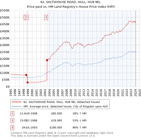 62, SALTSHOUSE ROAD, HULL, HU8 9EL: Price paid vs HM Land Registry's House Price Index