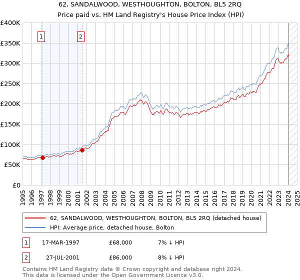 62, SANDALWOOD, WESTHOUGHTON, BOLTON, BL5 2RQ: Price paid vs HM Land Registry's House Price Index