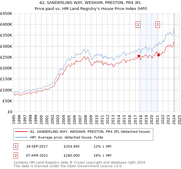 62, SANDERLING WAY, WESHAM, PRESTON, PR4 3FL: Price paid vs HM Land Registry's House Price Index