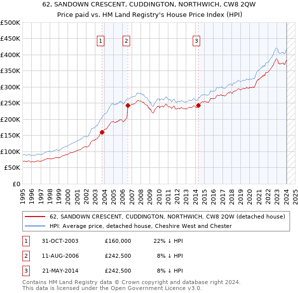 62, SANDOWN CRESCENT, CUDDINGTON, NORTHWICH, CW8 2QW: Price paid vs HM Land Registry's House Price Index