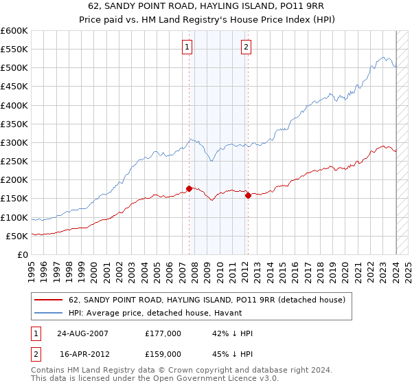 62, SANDY POINT ROAD, HAYLING ISLAND, PO11 9RR: Price paid vs HM Land Registry's House Price Index