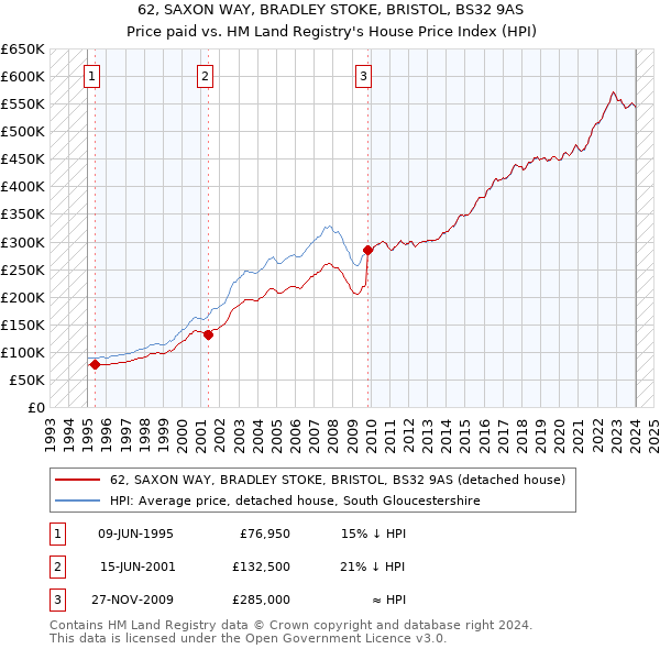 62, SAXON WAY, BRADLEY STOKE, BRISTOL, BS32 9AS: Price paid vs HM Land Registry's House Price Index