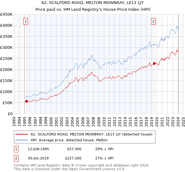 62, SCALFORD ROAD, MELTON MOWBRAY, LE13 1JY: Price paid vs HM Land Registry's House Price Index