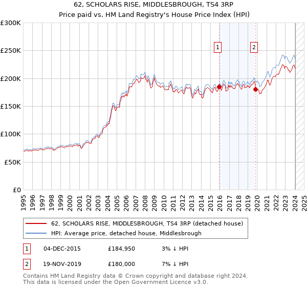 62, SCHOLARS RISE, MIDDLESBROUGH, TS4 3RP: Price paid vs HM Land Registry's House Price Index