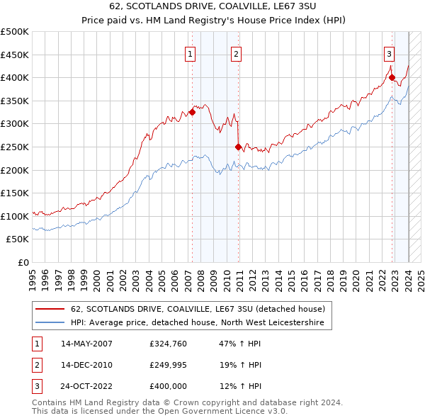 62, SCOTLANDS DRIVE, COALVILLE, LE67 3SU: Price paid vs HM Land Registry's House Price Index