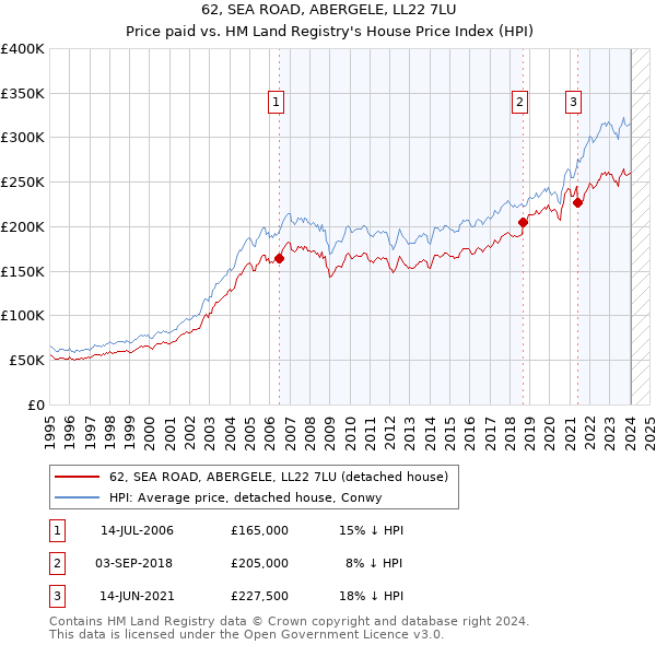 62, SEA ROAD, ABERGELE, LL22 7LU: Price paid vs HM Land Registry's House Price Index