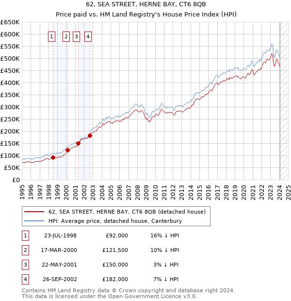 62, SEA STREET, HERNE BAY, CT6 8QB: Price paid vs HM Land Registry's House Price Index