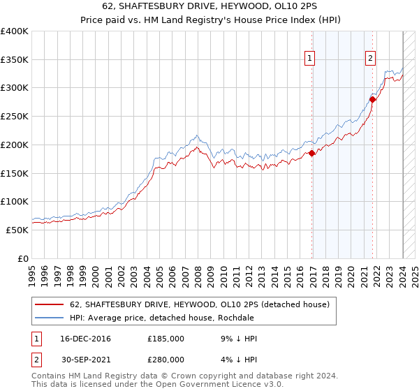62, SHAFTESBURY DRIVE, HEYWOOD, OL10 2PS: Price paid vs HM Land Registry's House Price Index