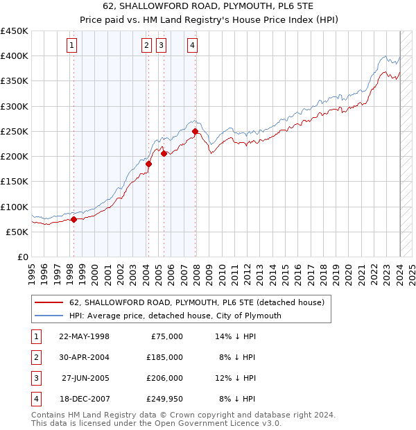 62, SHALLOWFORD ROAD, PLYMOUTH, PL6 5TE: Price paid vs HM Land Registry's House Price Index