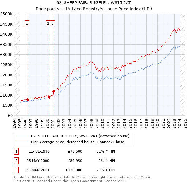 62, SHEEP FAIR, RUGELEY, WS15 2AT: Price paid vs HM Land Registry's House Price Index