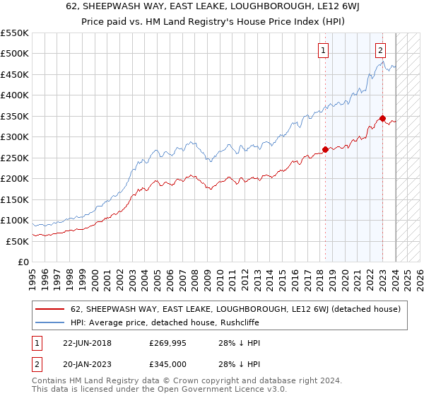 62, SHEEPWASH WAY, EAST LEAKE, LOUGHBOROUGH, LE12 6WJ: Price paid vs HM Land Registry's House Price Index