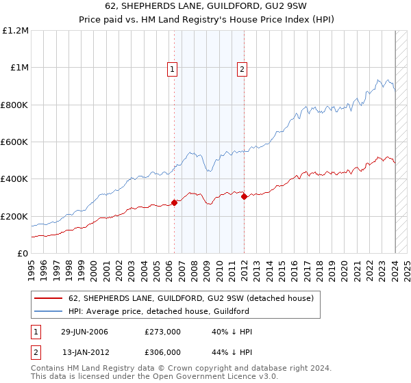 62, SHEPHERDS LANE, GUILDFORD, GU2 9SW: Price paid vs HM Land Registry's House Price Index