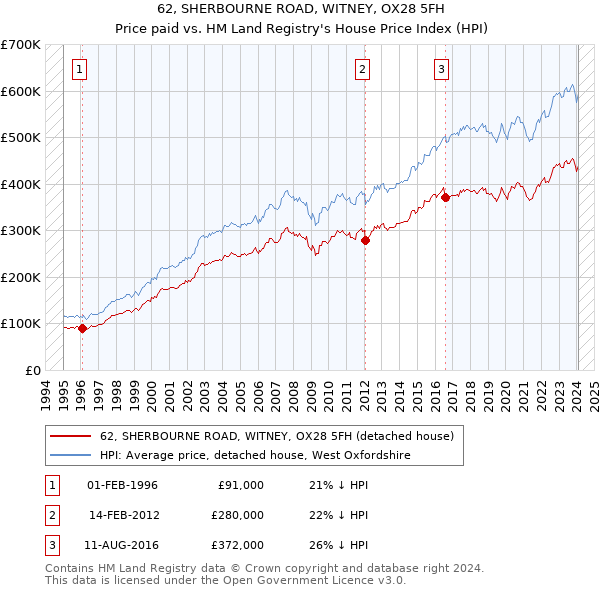 62, SHERBOURNE ROAD, WITNEY, OX28 5FH: Price paid vs HM Land Registry's House Price Index